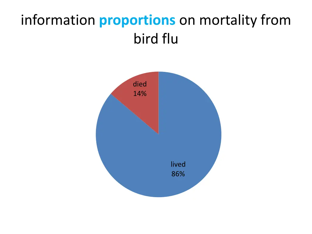 information proportions on mortality from bird flu