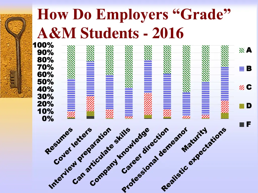 how do employers grade a m students 2016 100 100