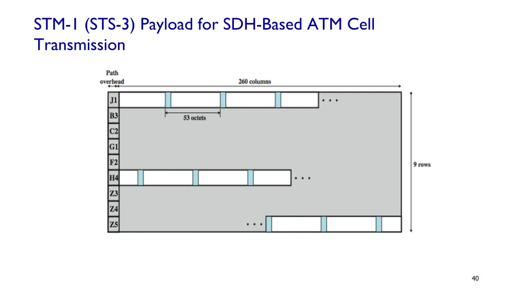 stm 1 sts 3 payload for sdh based atm cell