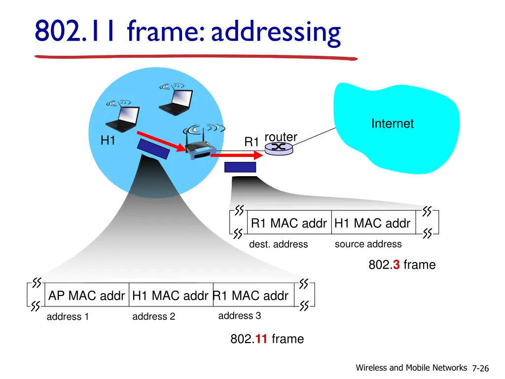 802 11 frame addressing 1