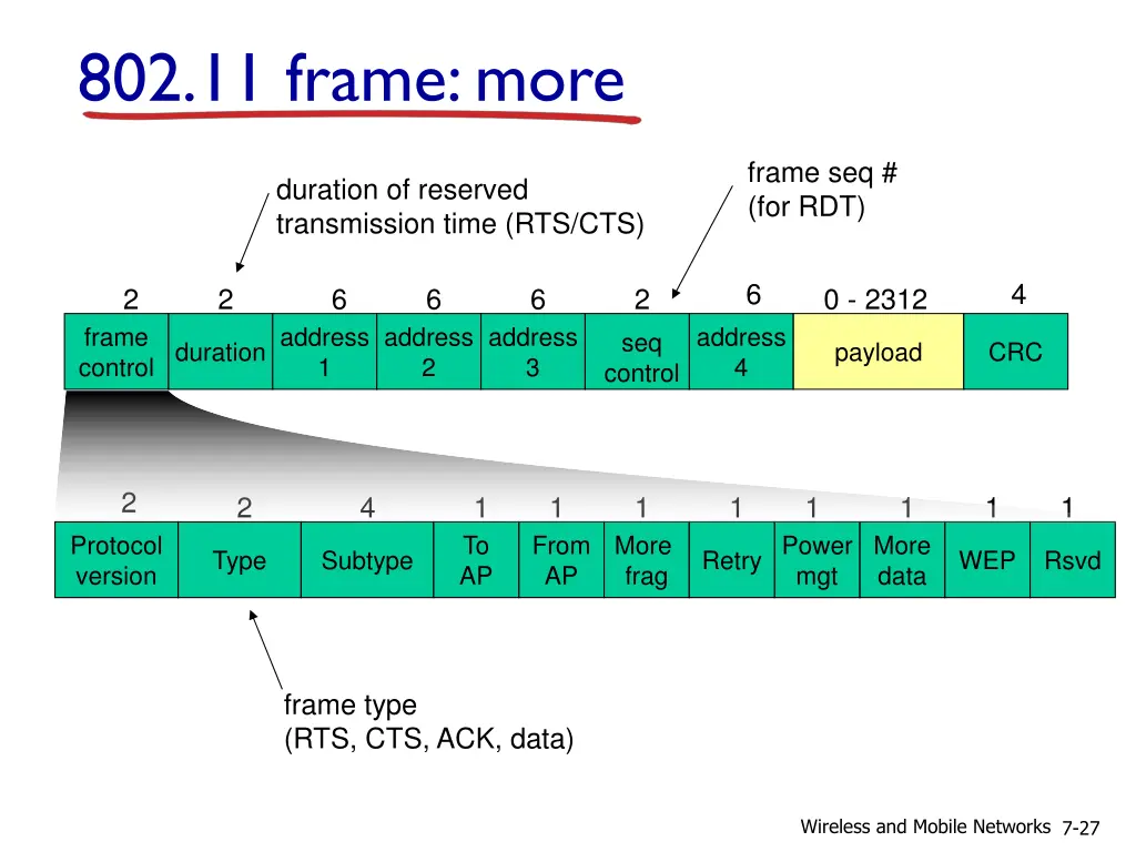 802 11 frame more