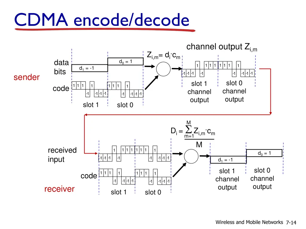 cdma encode decode