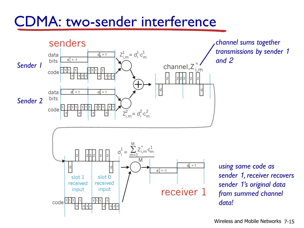 cdma two sender interference