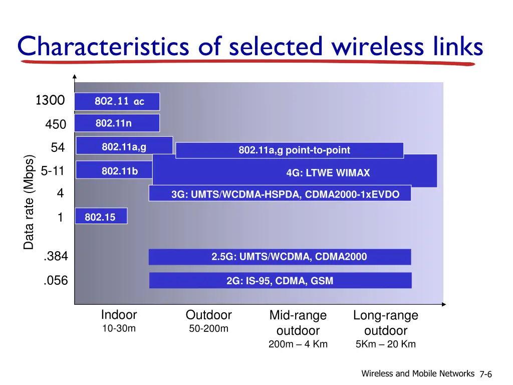 characteristics of selected wireless links