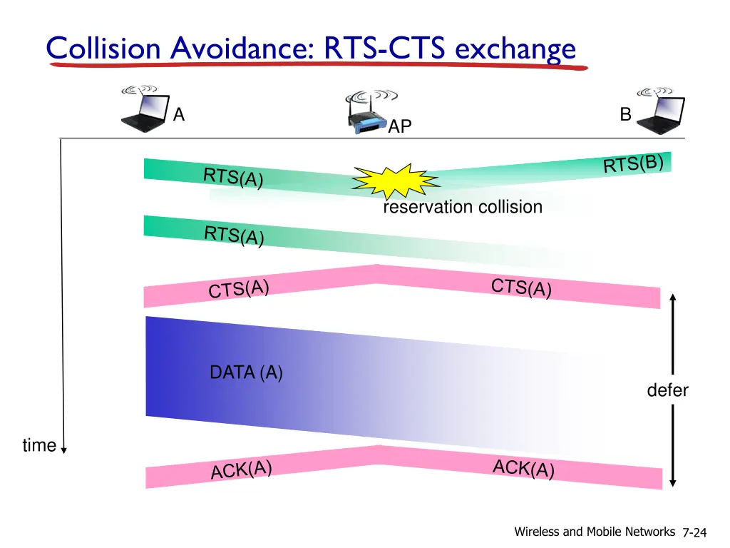 collision avoidance rts cts exchange