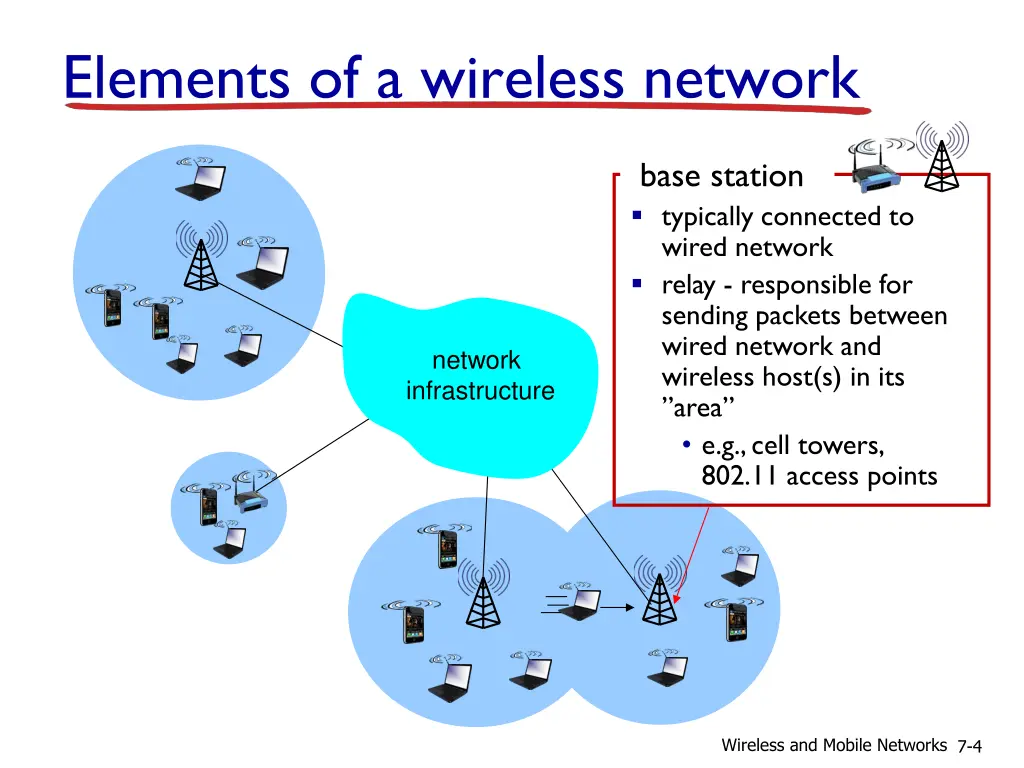 elements of a wireless network 1