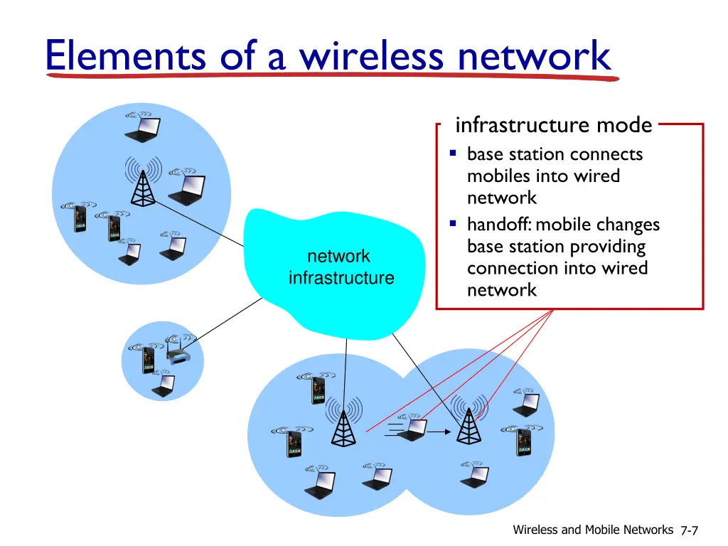 elements of a wireless network 3
