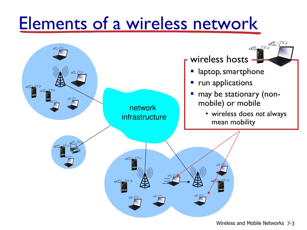 elements of a wireless network