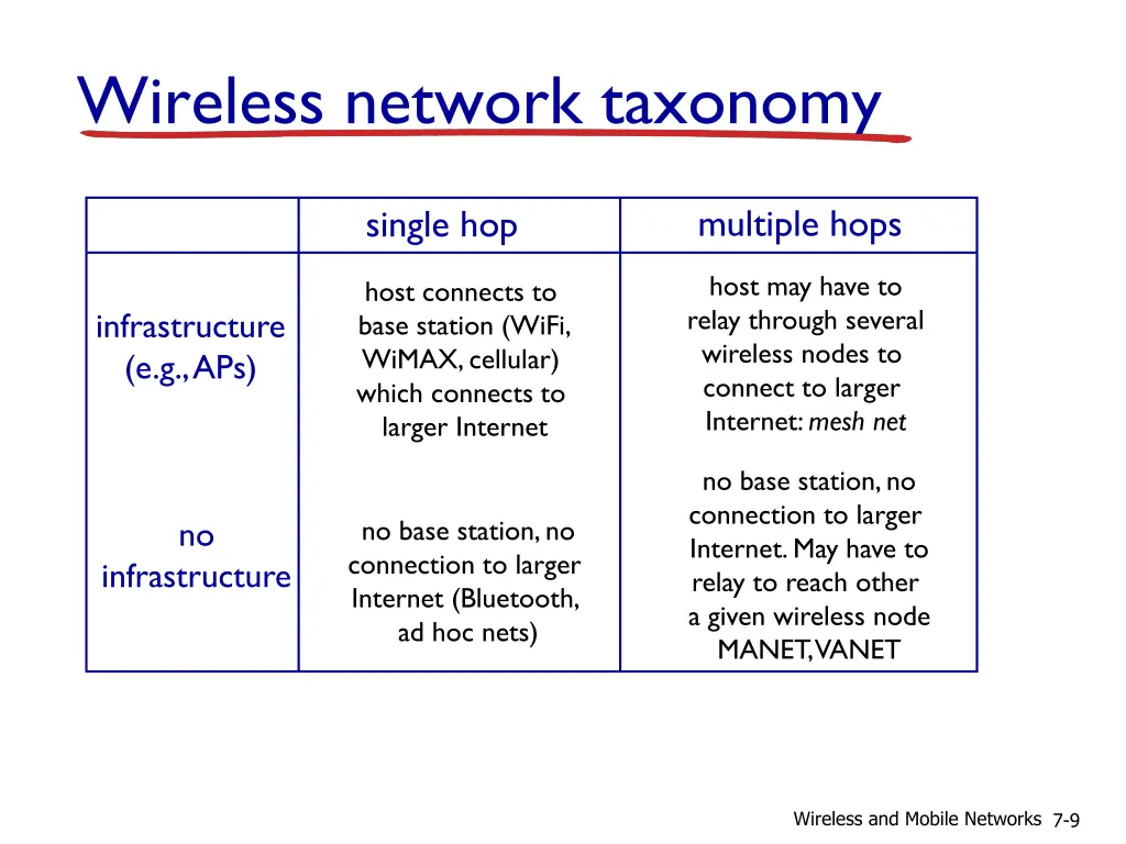 wireless network taxonomy