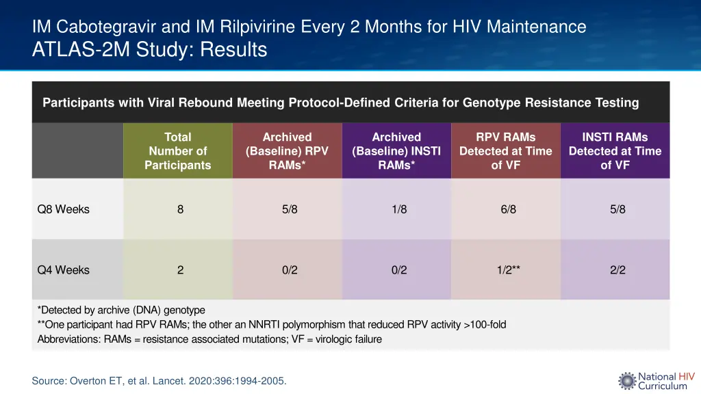 im cabotegravir and im rilpivirine every 2 months 3