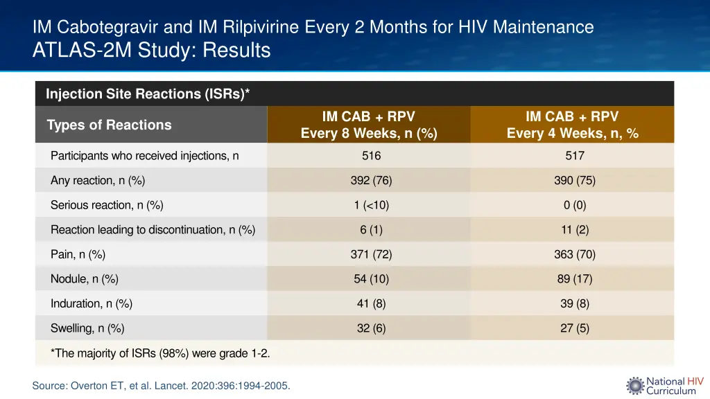 im cabotegravir and im rilpivirine every 2 months 4