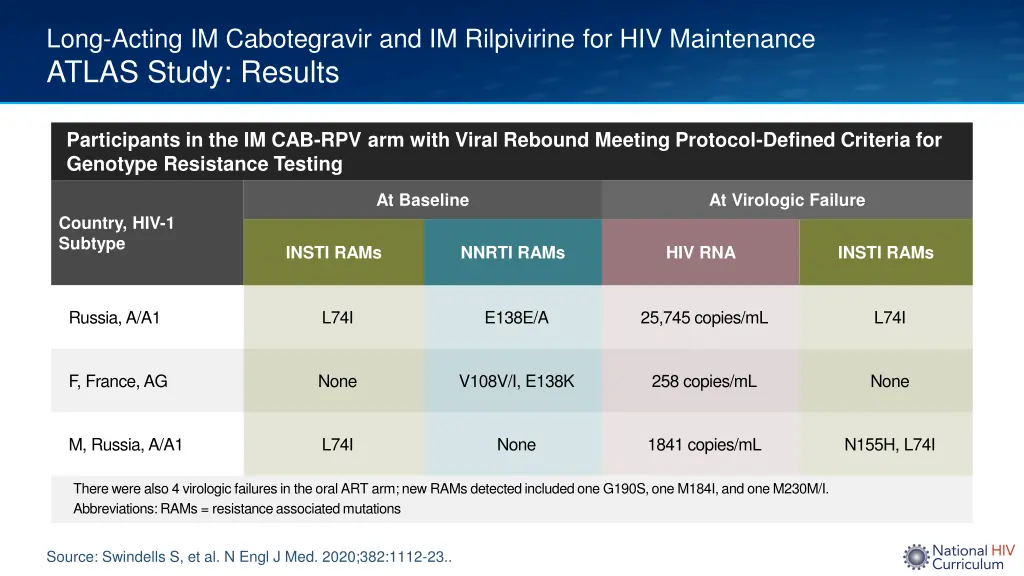 long acting im cabotegravir and im rilpivirine 3
