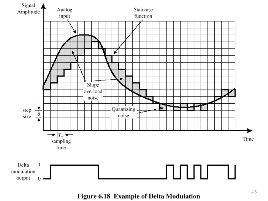 delta modulation 1