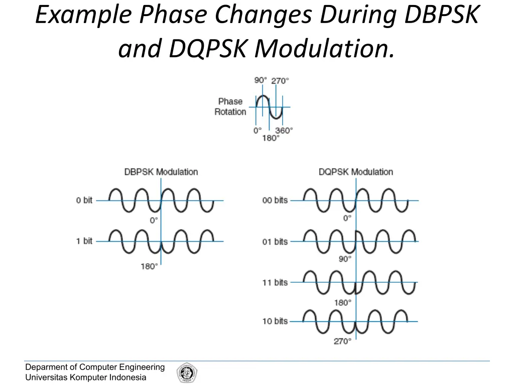 example phase changes during dbpsk and dqpsk
