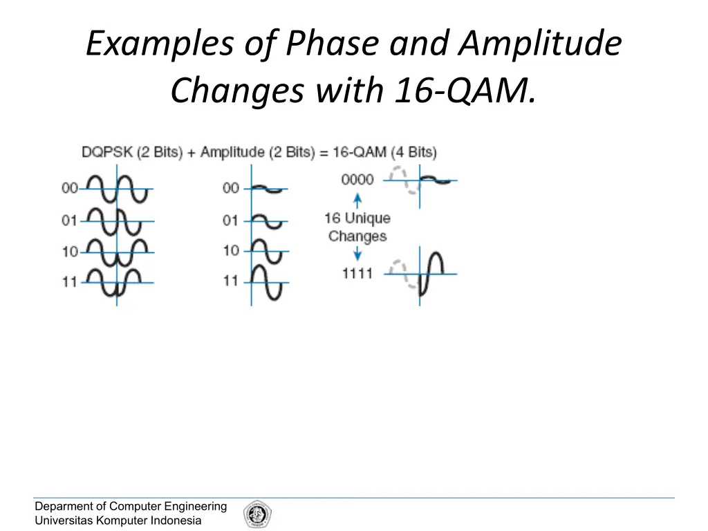 examples of phase and amplitude changes with