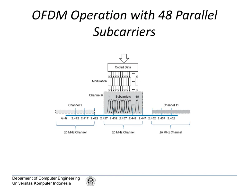 ofdm operation with 48 parallel subcarriers
