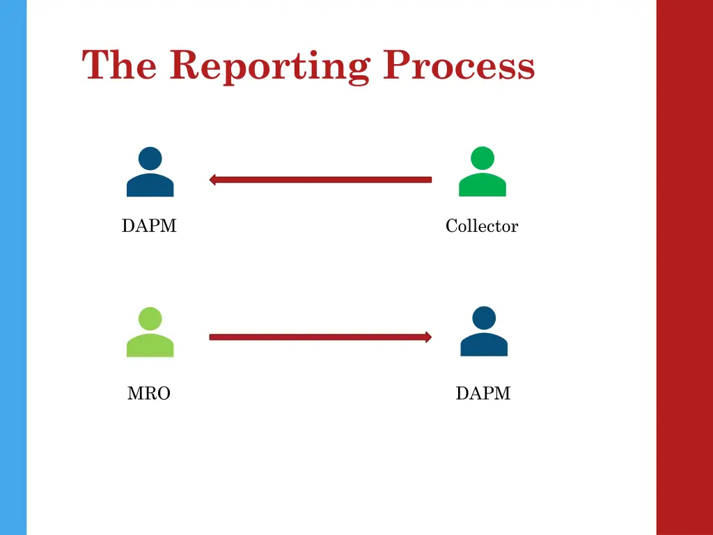 the reporting process