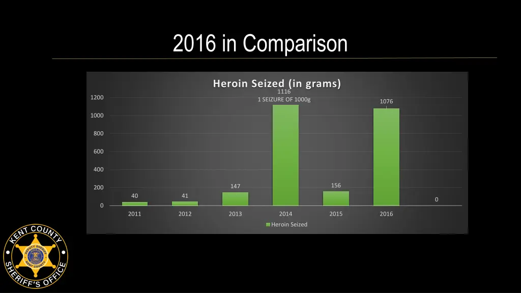 2016 in comparison