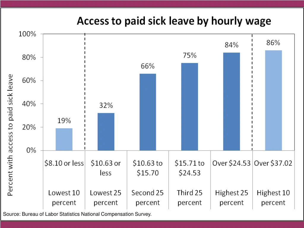 source bureau of labor statistics national