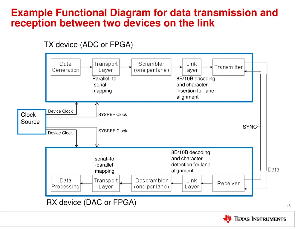 example functional diagram for data transmission