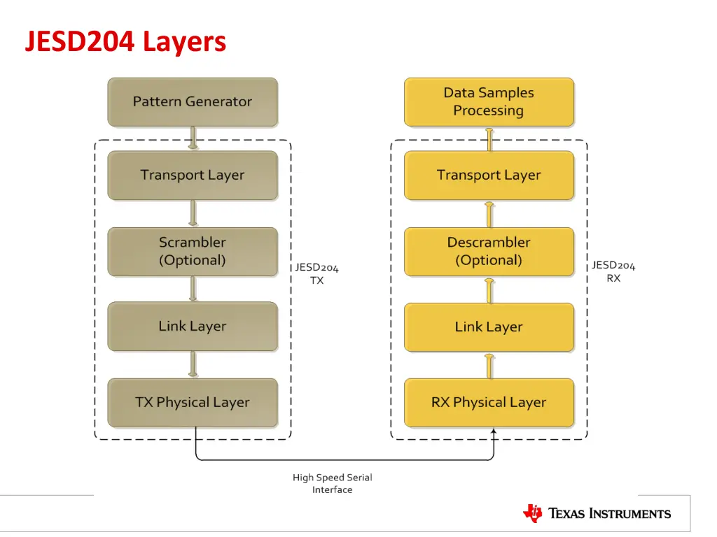 jesd204 layers