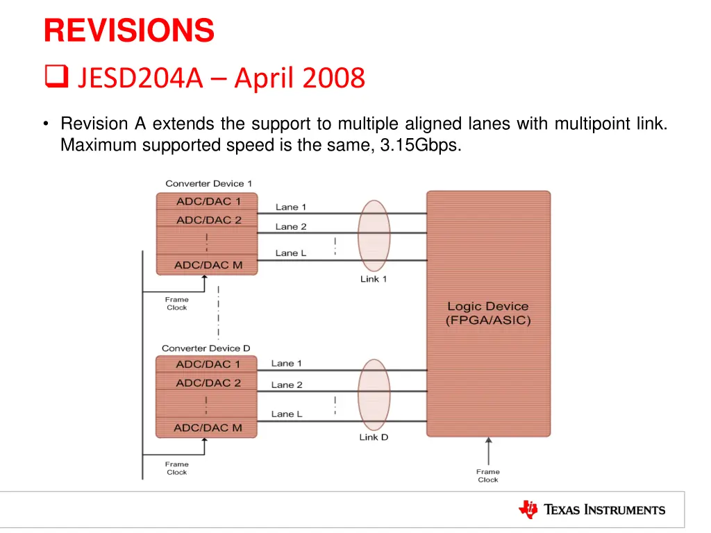 revisions jesd204a april 2008