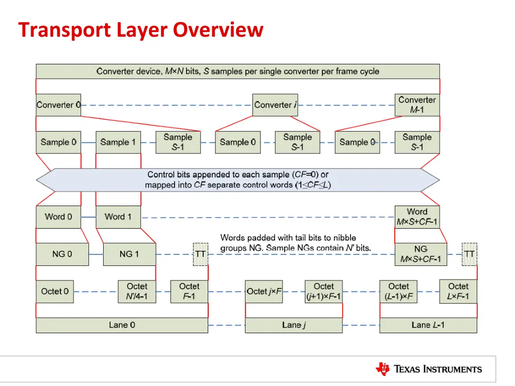 transport layer overview 1