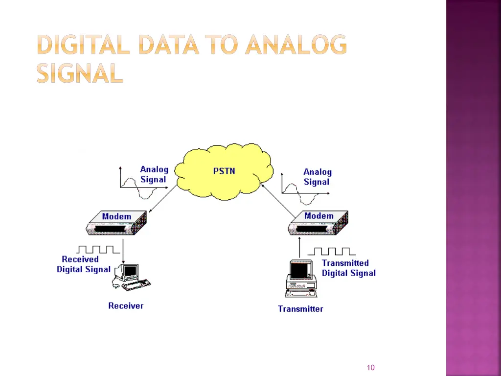 digital data to analog signal