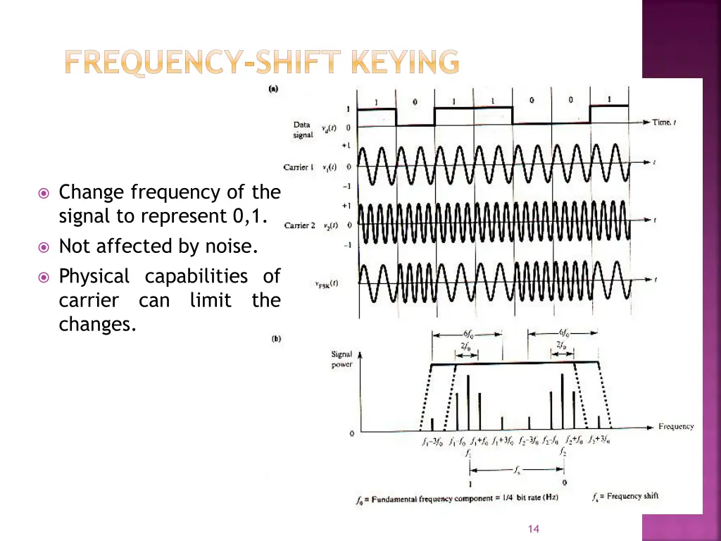 frequency shift keying