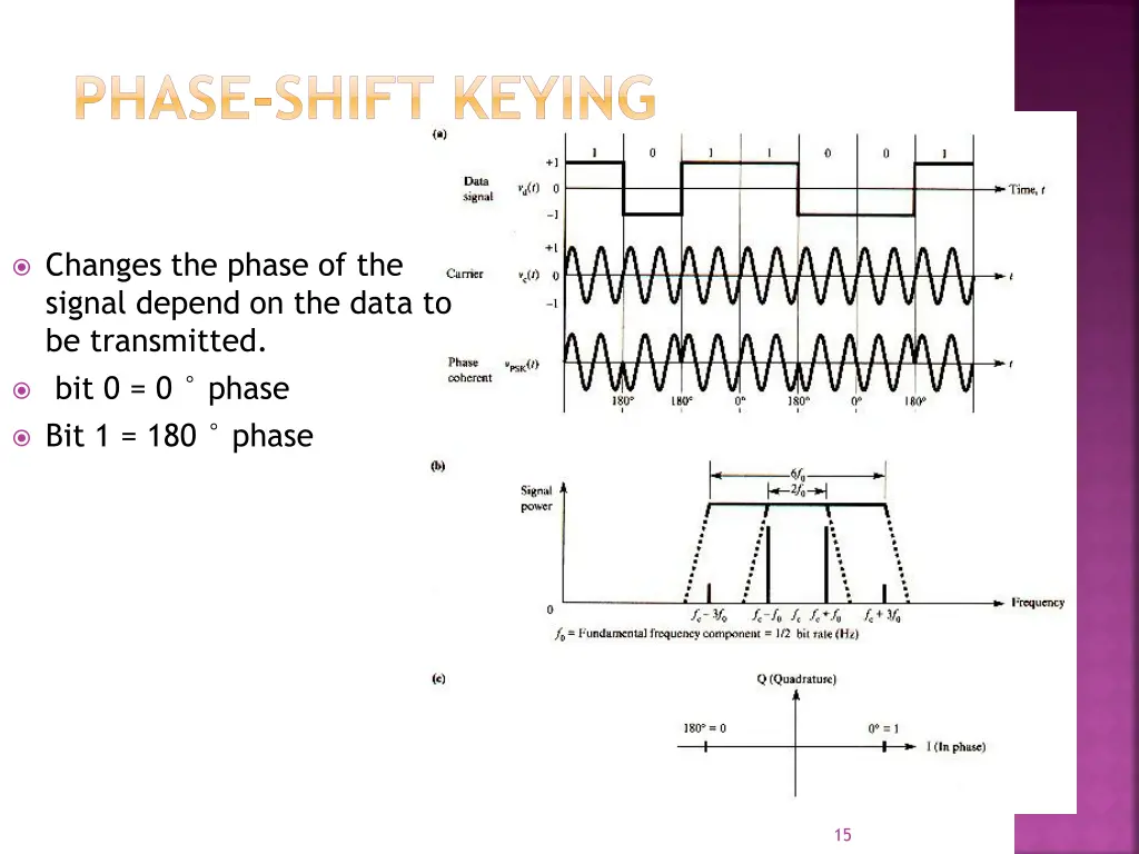 phase shift keying
