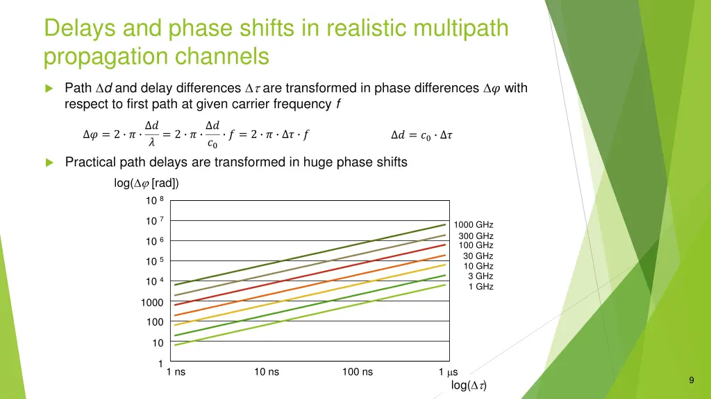 delays and phase shifts in realistic multipath