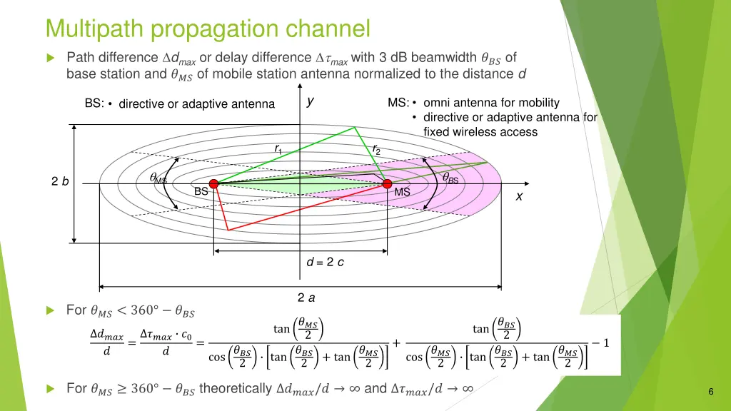 multipath propagation channel