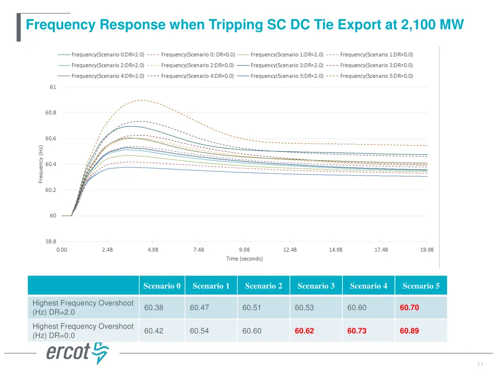 frequency response when tripping sc dc tie export