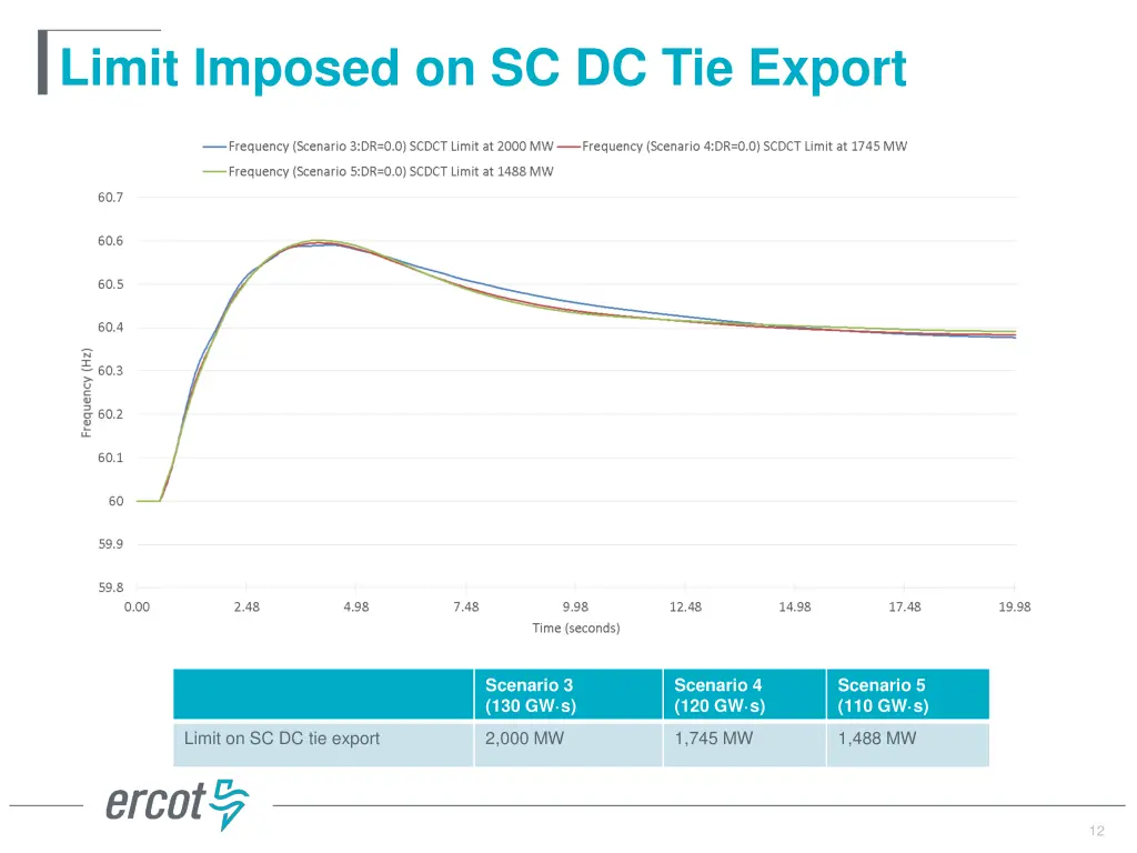limit imposed on sc dc tie export