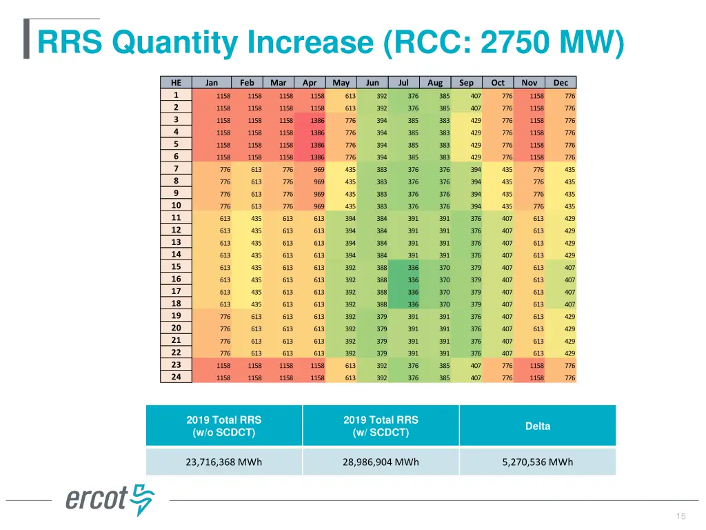 rrs quantity increase rcc 2750 mw