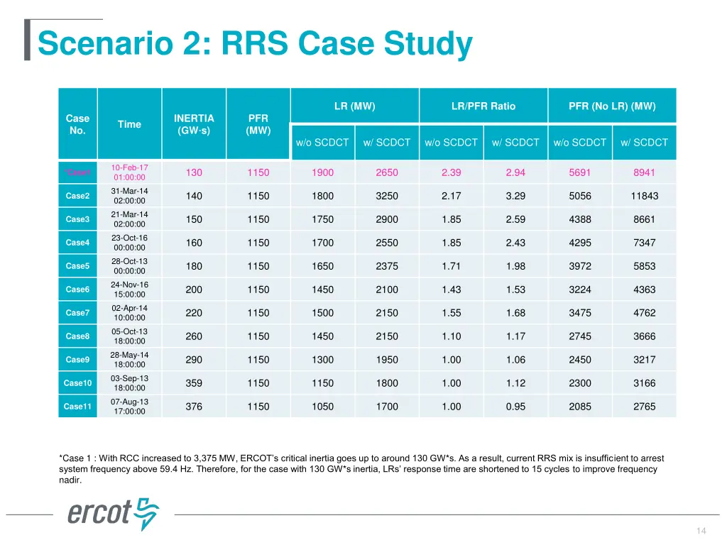 scenario 2 rrs case study