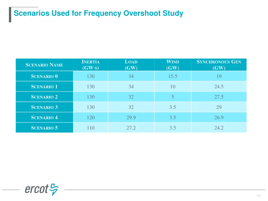 scenarios used for frequency overshoot study