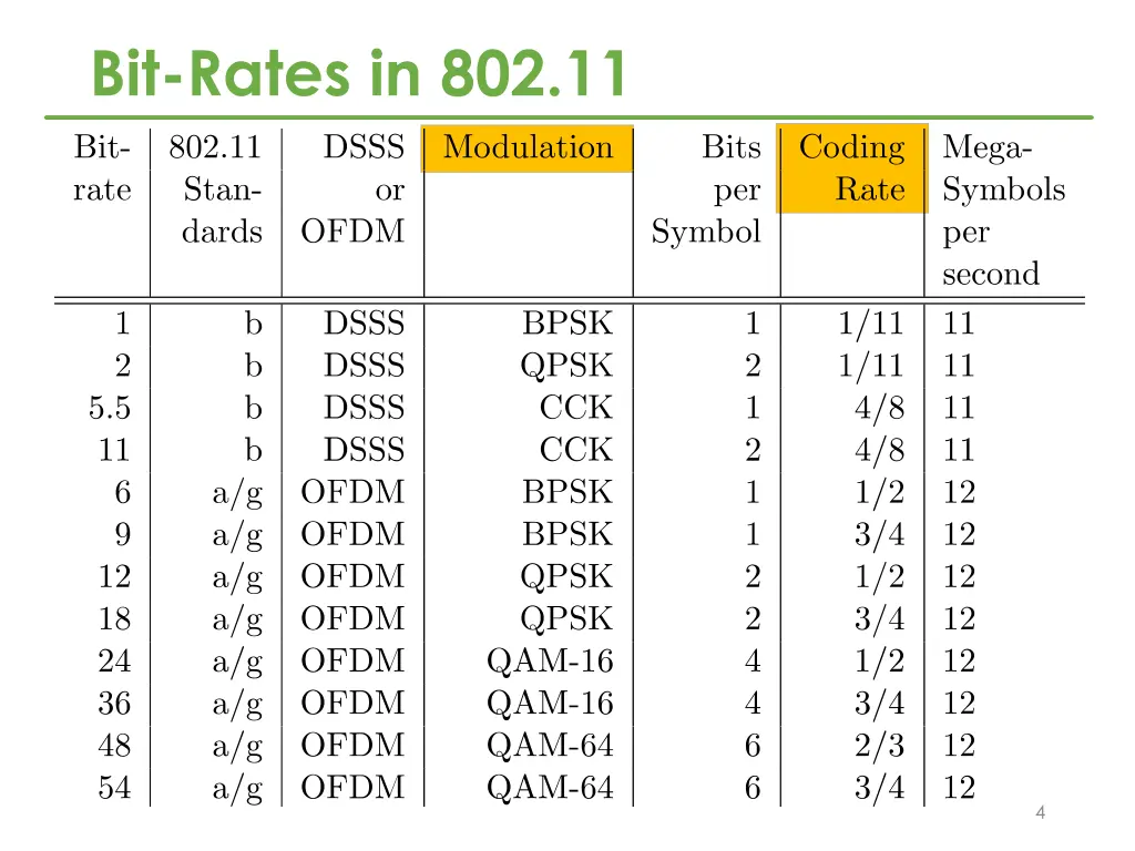 bit rates in 802 11