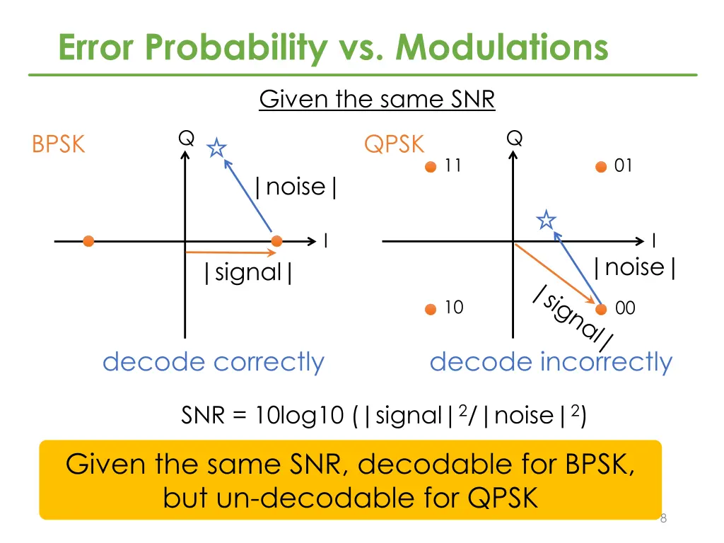 error probability vs modulations