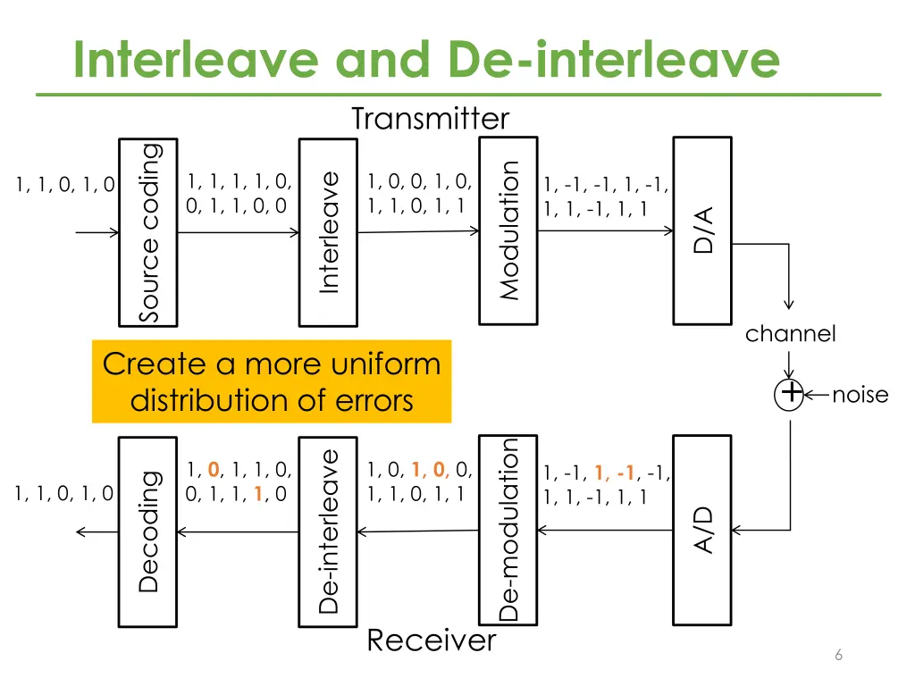 interleave and de interleave transmitter