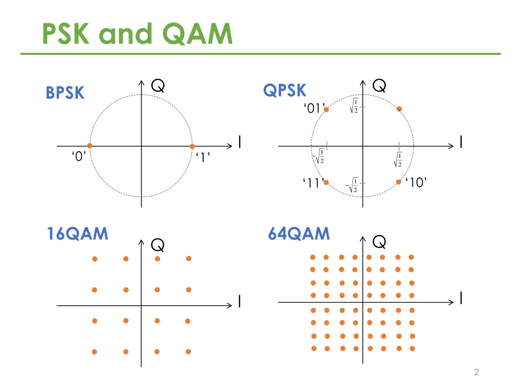 psk and qam