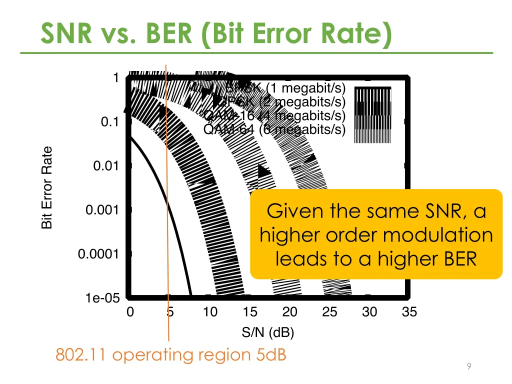 snr vs ber bit error rate