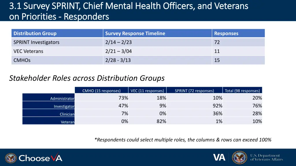 3 1 survey sprint chief mental health officers 5