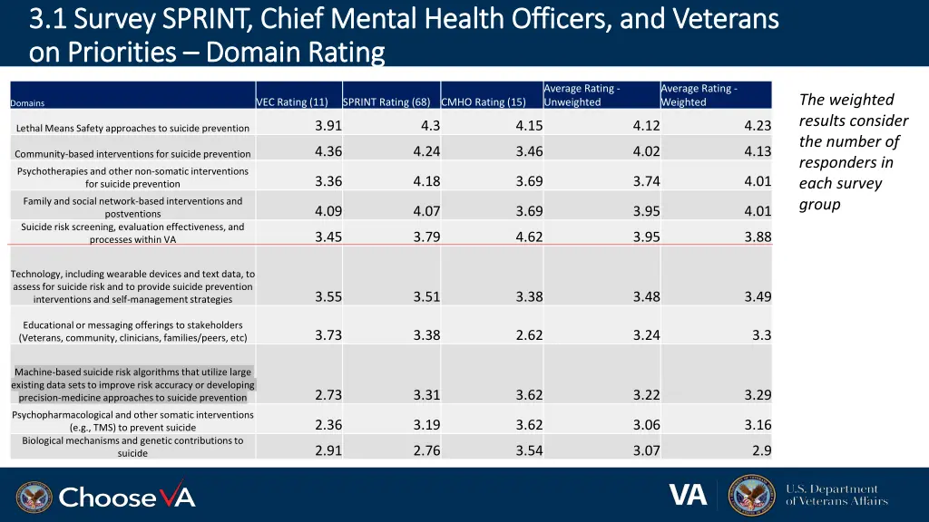 3 1 survey sprint chief mental health officers 6