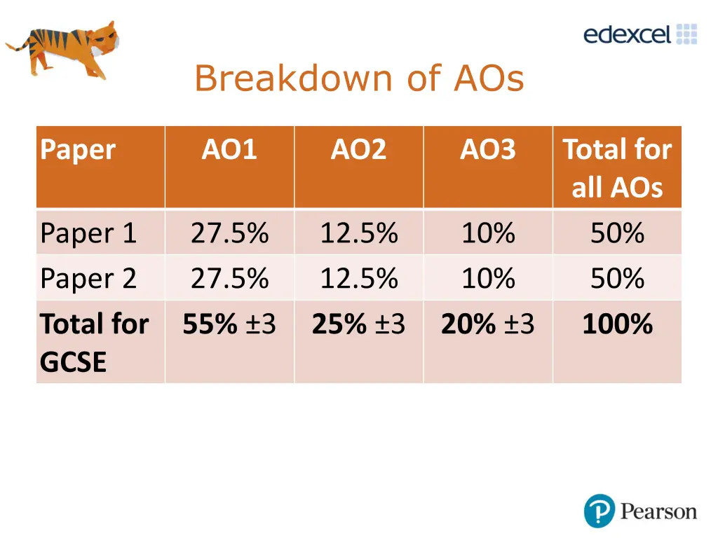 breakdown of aos