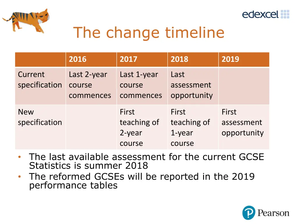 the change timeline