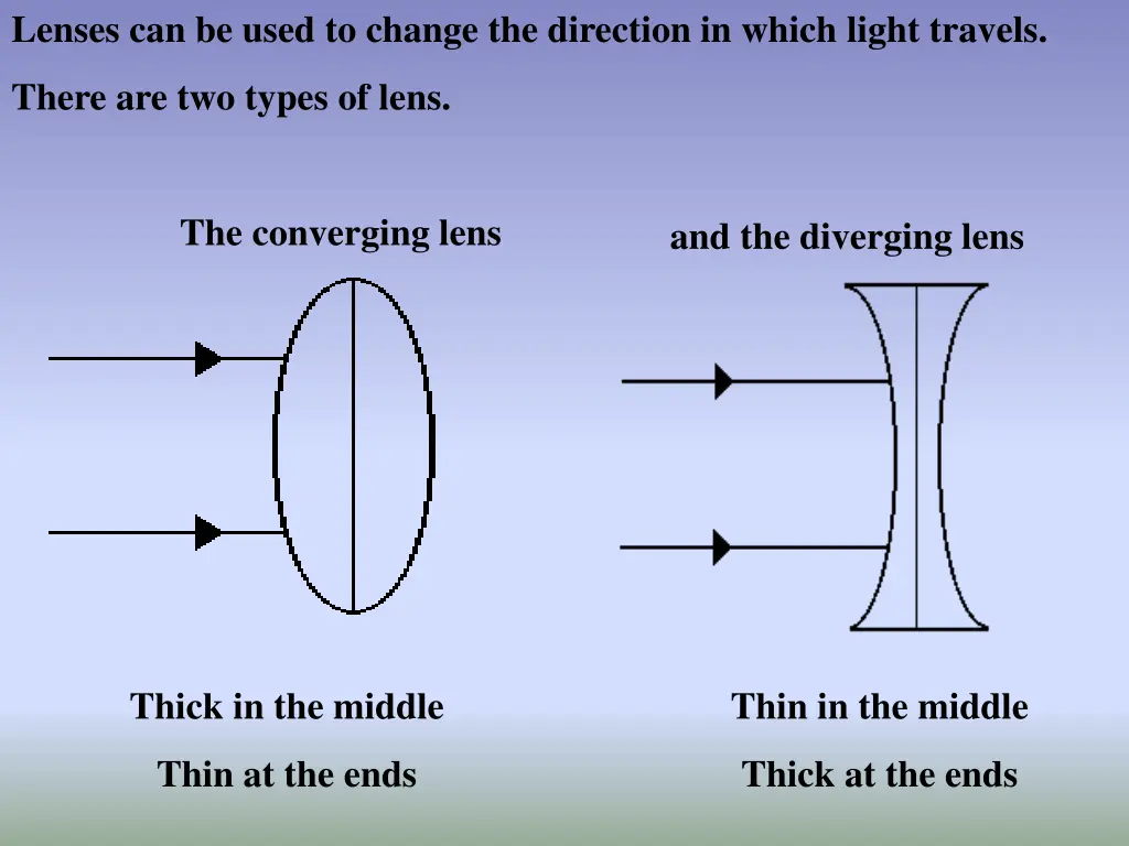 lenses can be used to change the direction