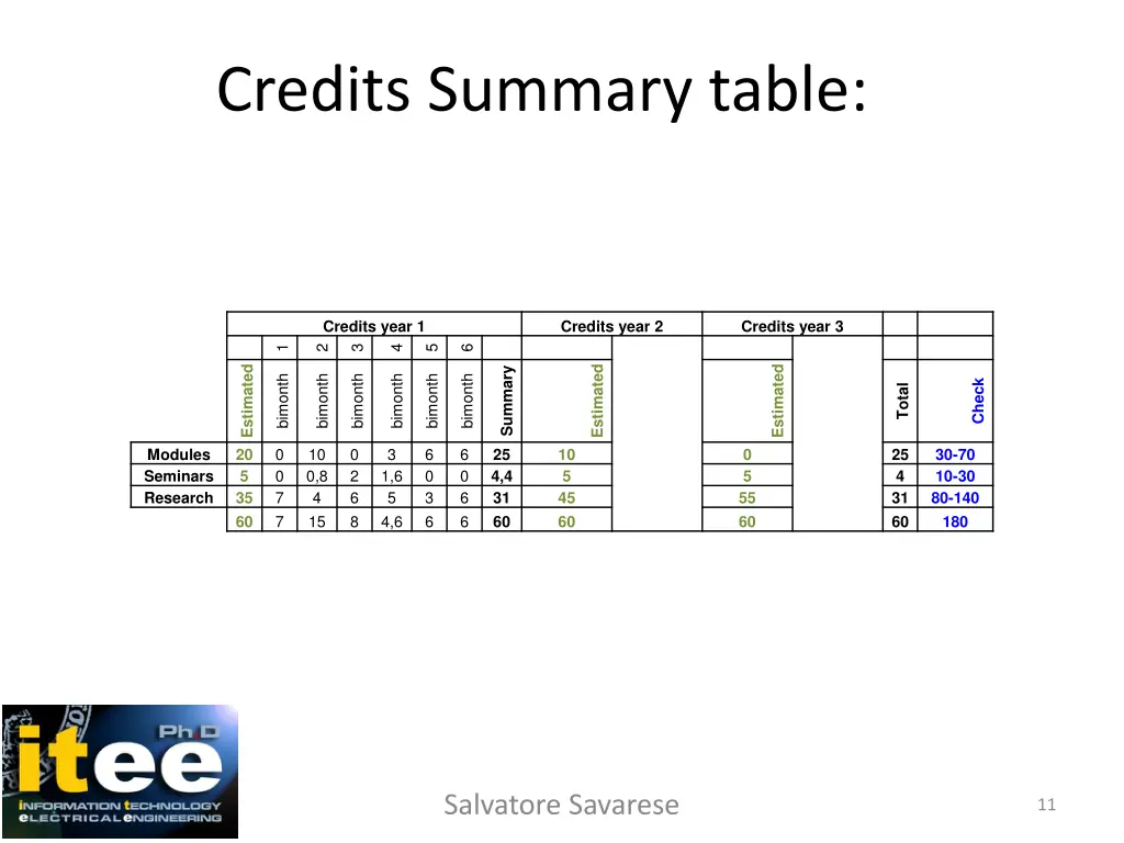 credits summary table