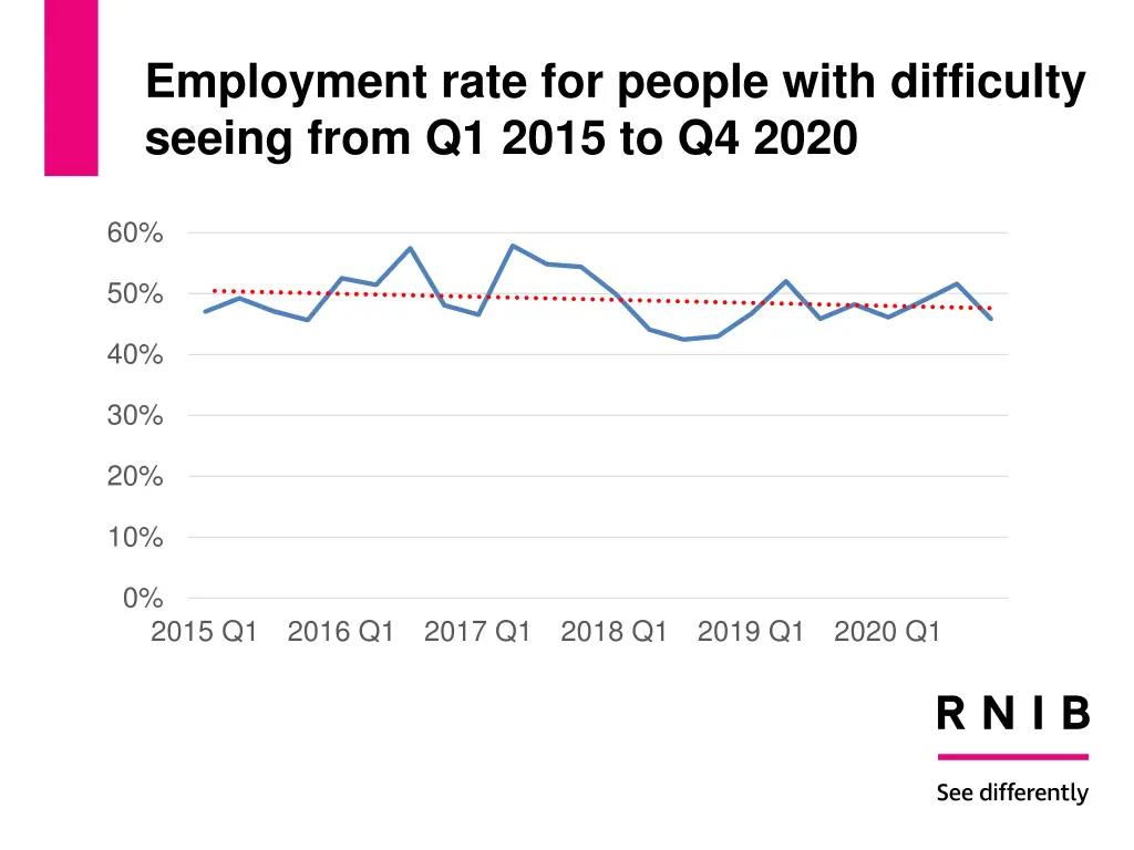 employment rate for people with difficulty seeing
