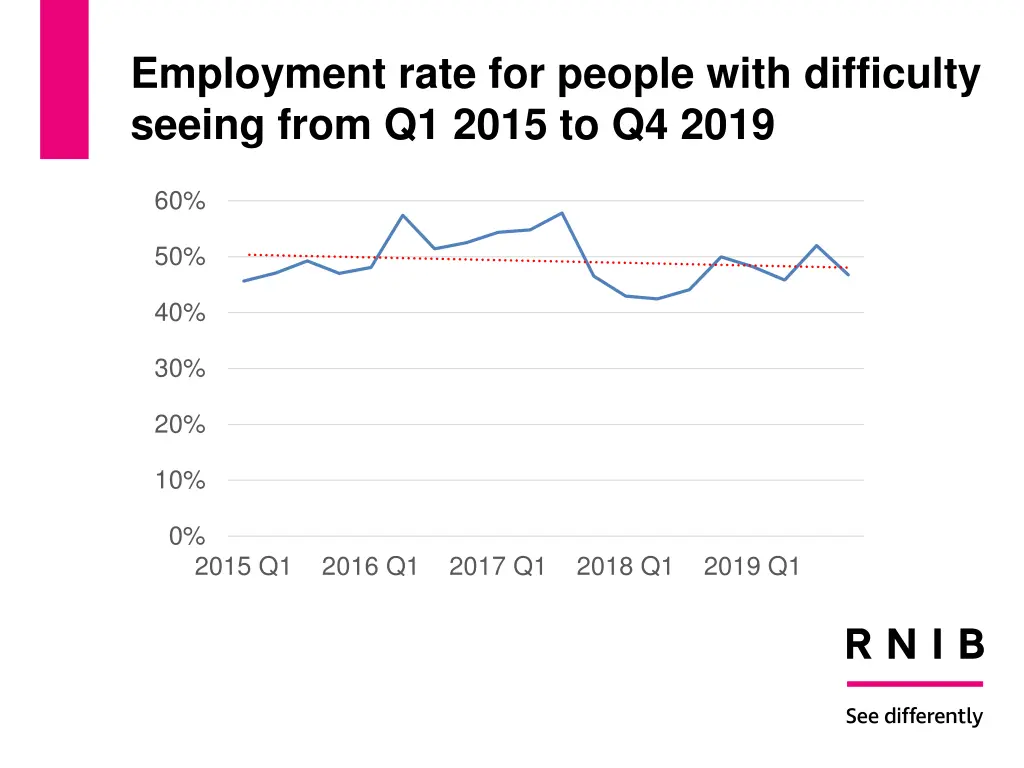 employment rate for people with difficulty seeing